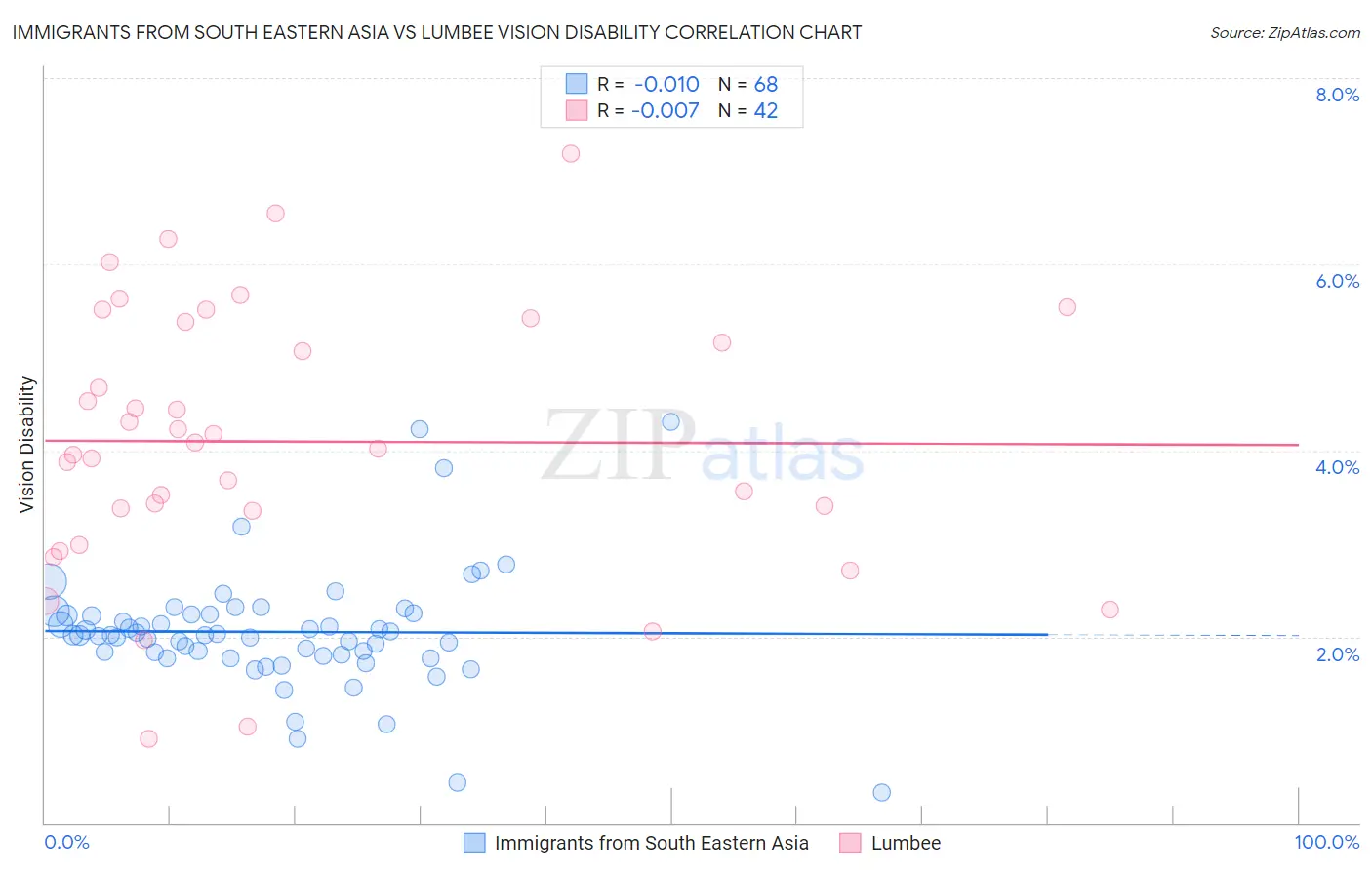 Immigrants from South Eastern Asia vs Lumbee Vision Disability