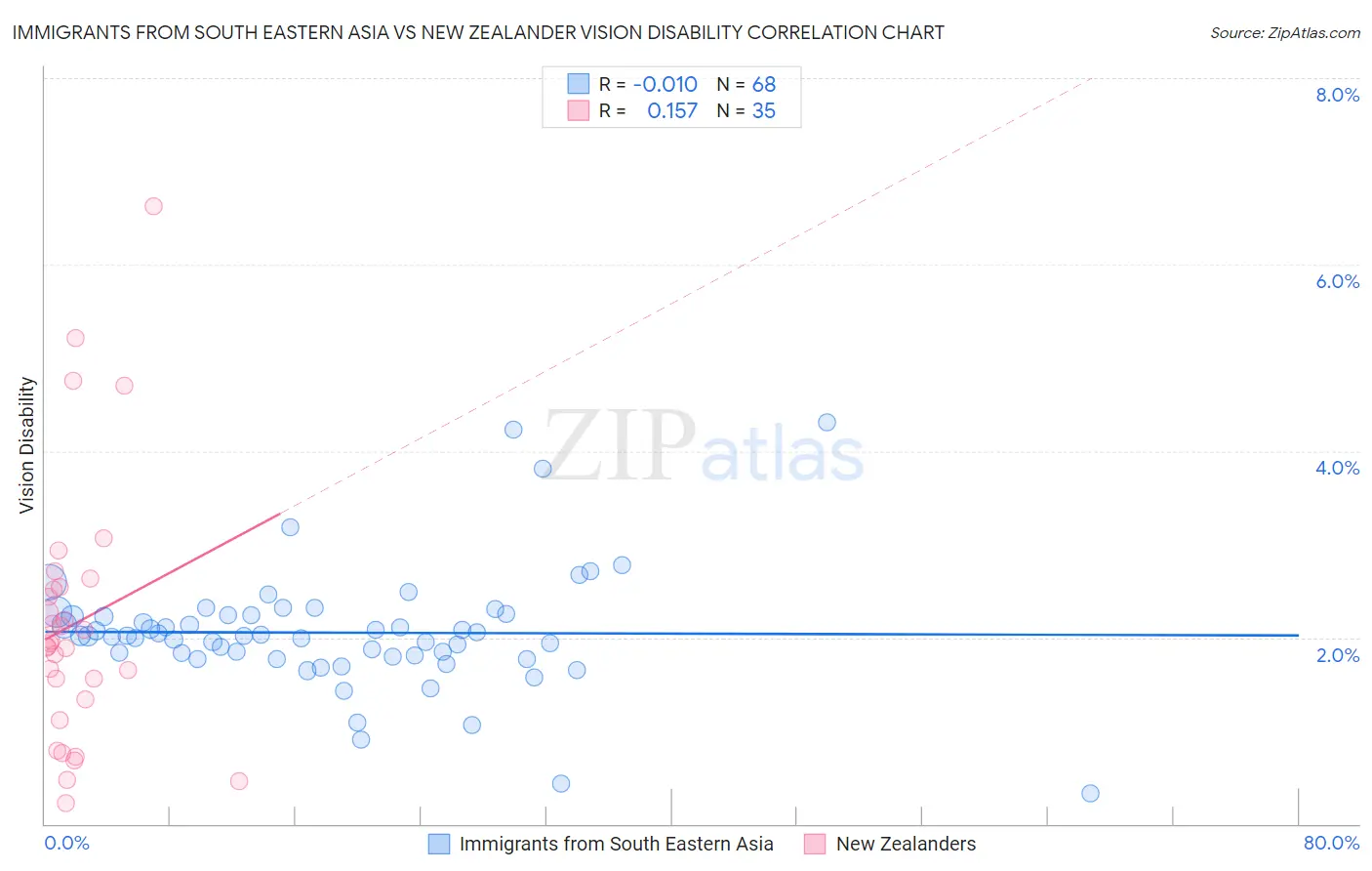 Immigrants from South Eastern Asia vs New Zealander Vision Disability