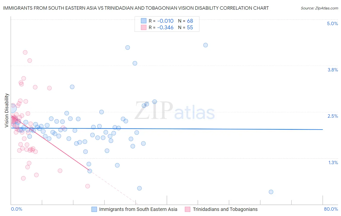 Immigrants from South Eastern Asia vs Trinidadian and Tobagonian Vision Disability