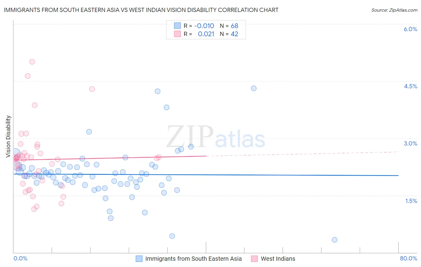 Immigrants from South Eastern Asia vs West Indian Vision Disability