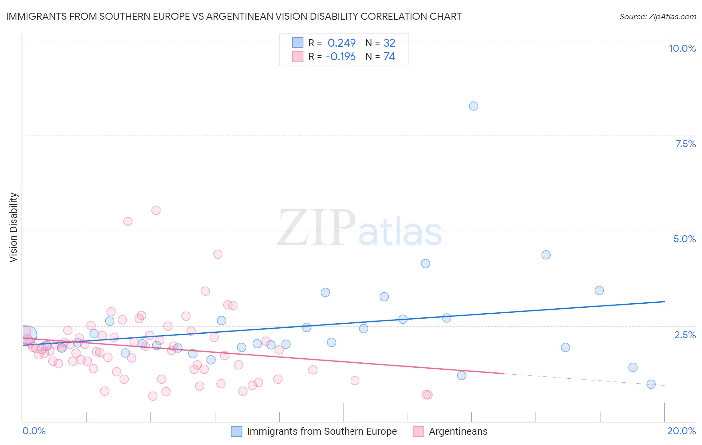 Immigrants from Southern Europe vs Argentinean Vision Disability