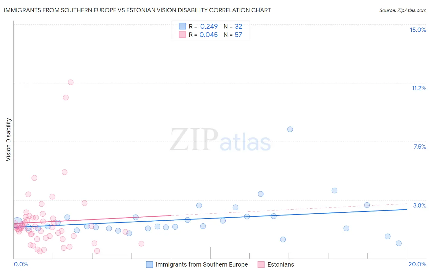 Immigrants from Southern Europe vs Estonian Vision Disability