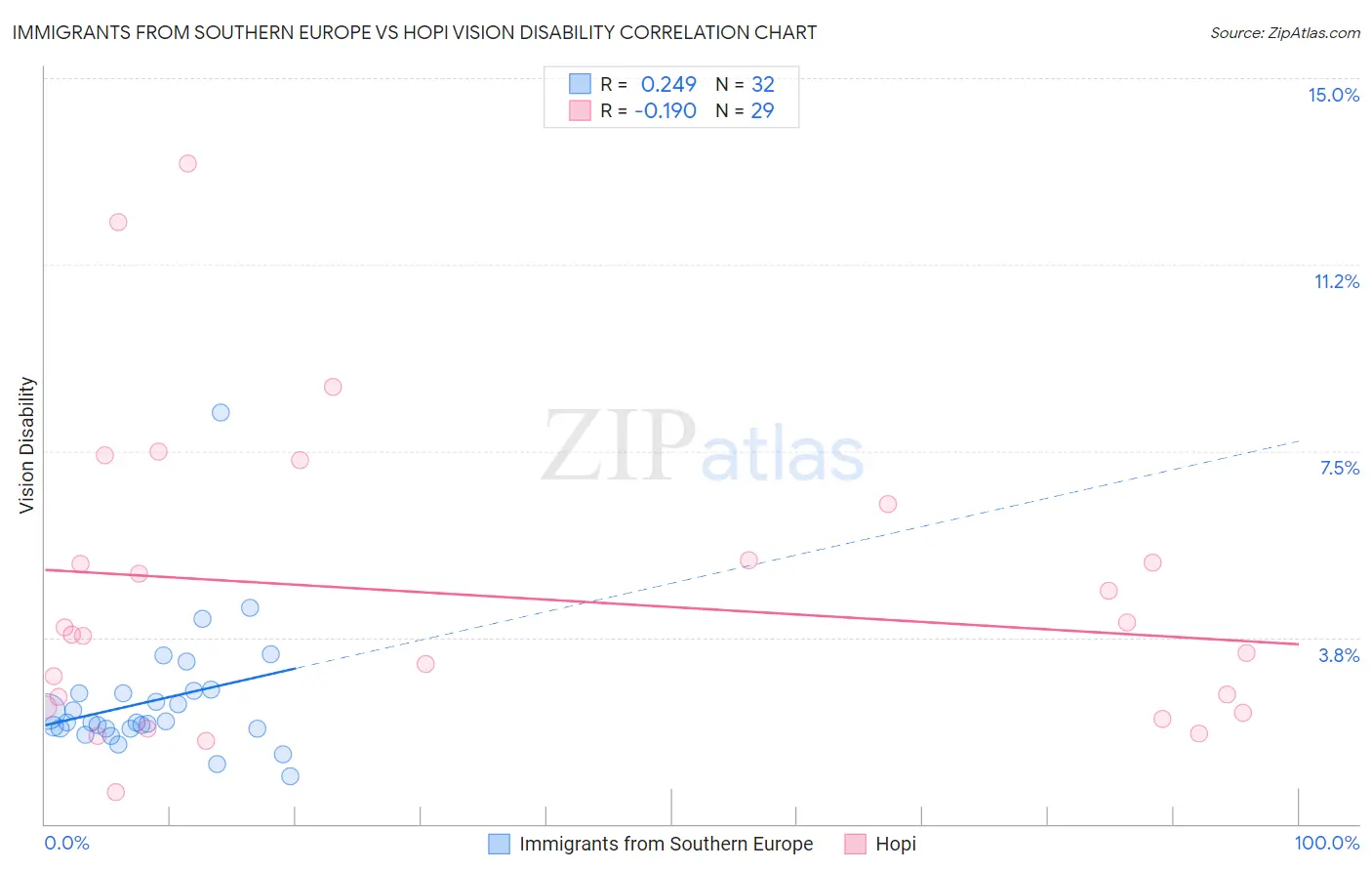 Immigrants from Southern Europe vs Hopi Vision Disability