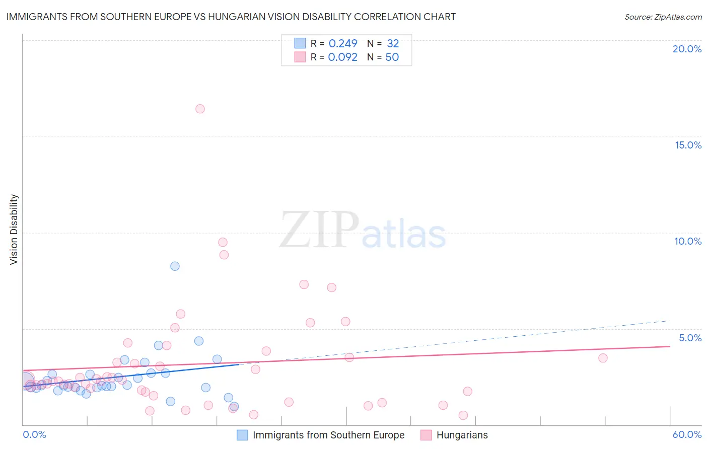 Immigrants from Southern Europe vs Hungarian Vision Disability