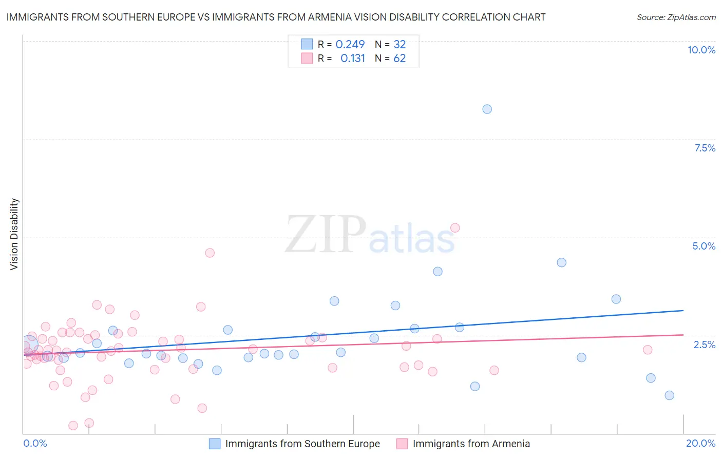 Immigrants from Southern Europe vs Immigrants from Armenia Vision Disability