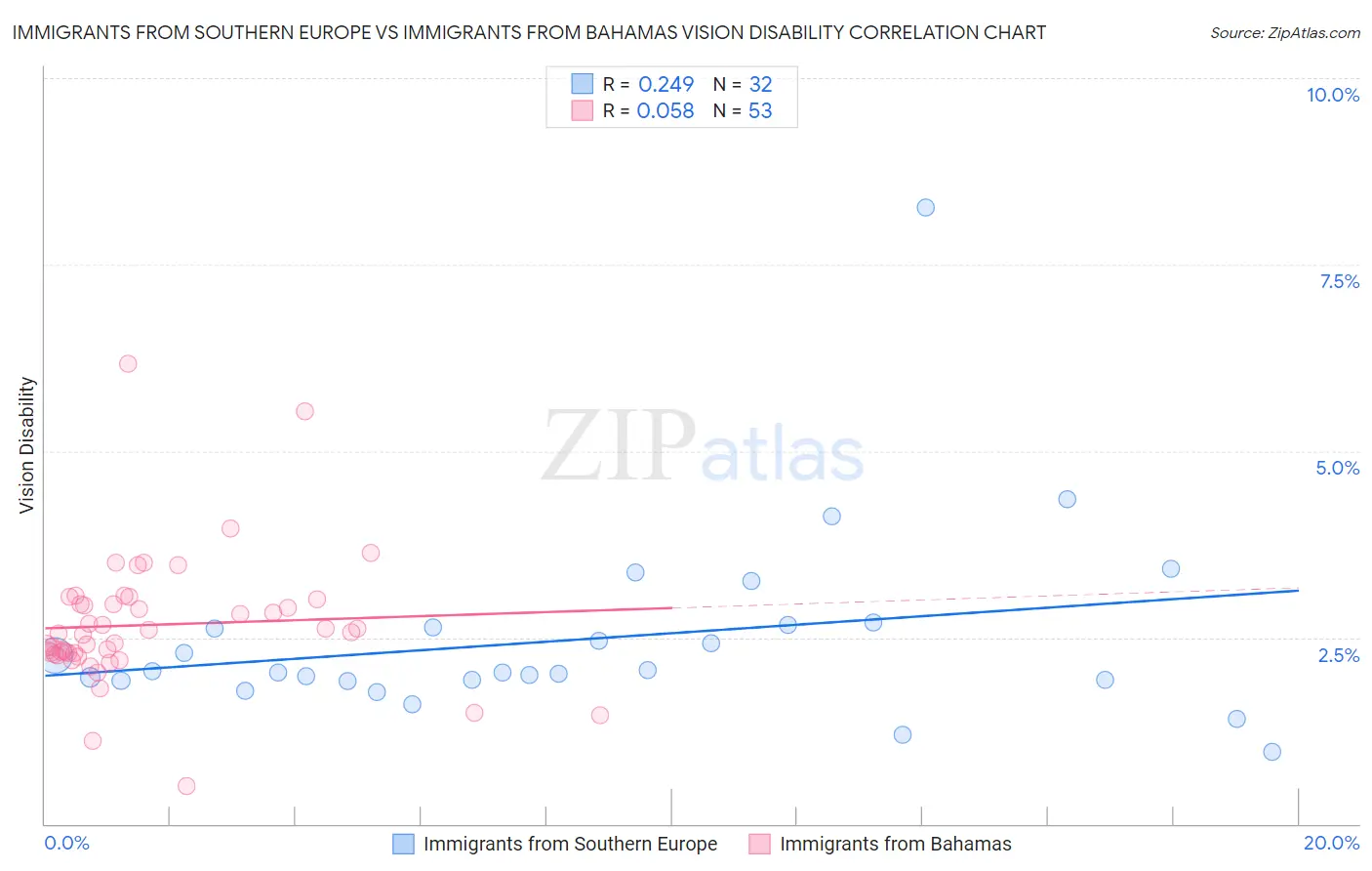 Immigrants from Southern Europe vs Immigrants from Bahamas Vision Disability