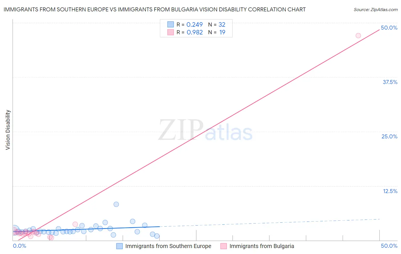 Immigrants from Southern Europe vs Immigrants from Bulgaria Vision Disability