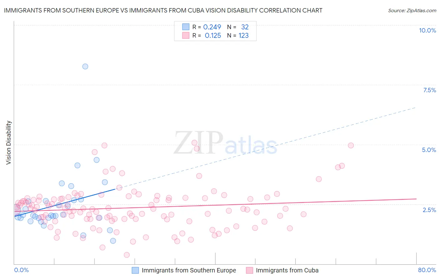 Immigrants from Southern Europe vs Immigrants from Cuba Vision Disability