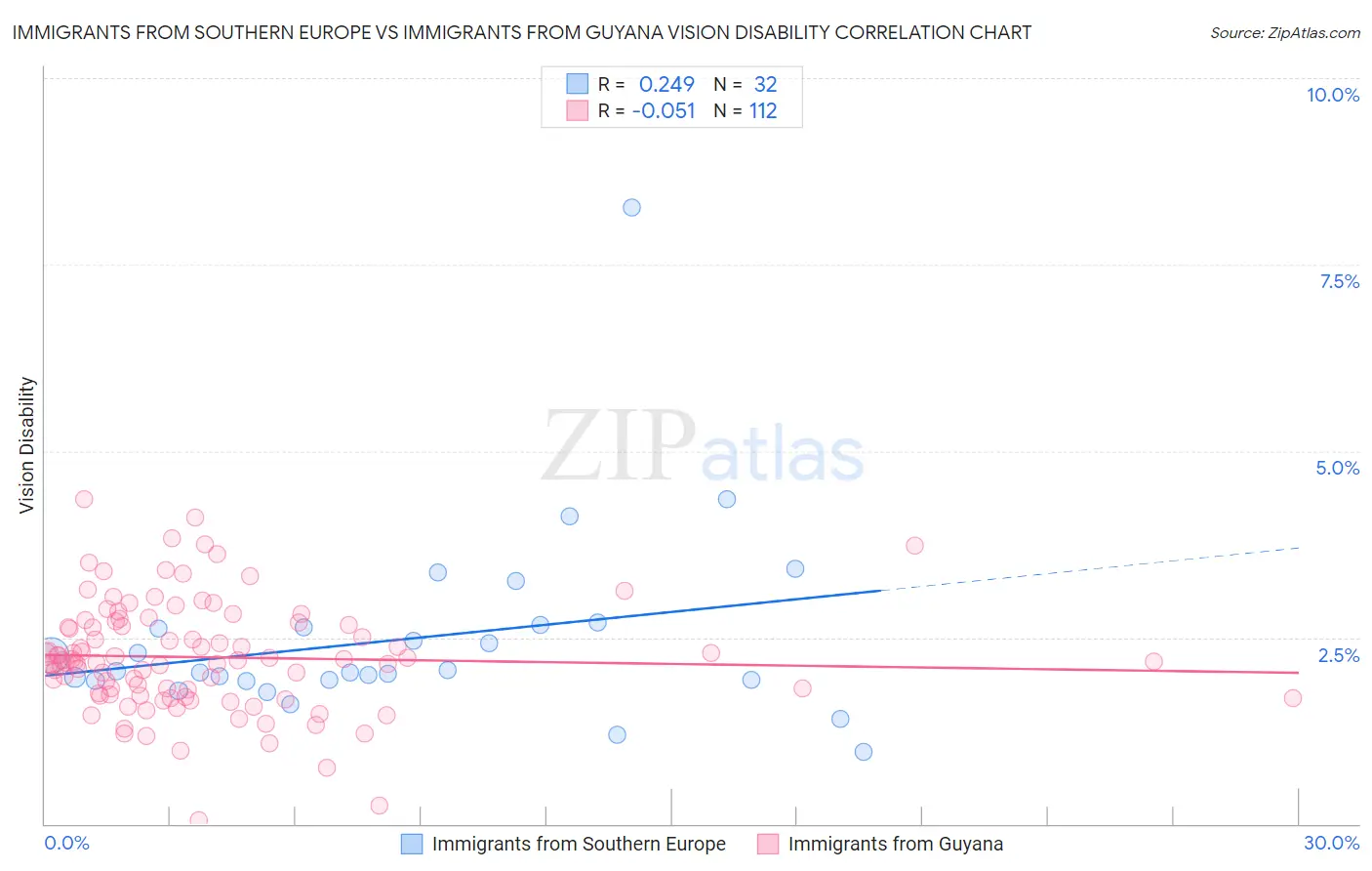 Immigrants from Southern Europe vs Immigrants from Guyana Vision Disability