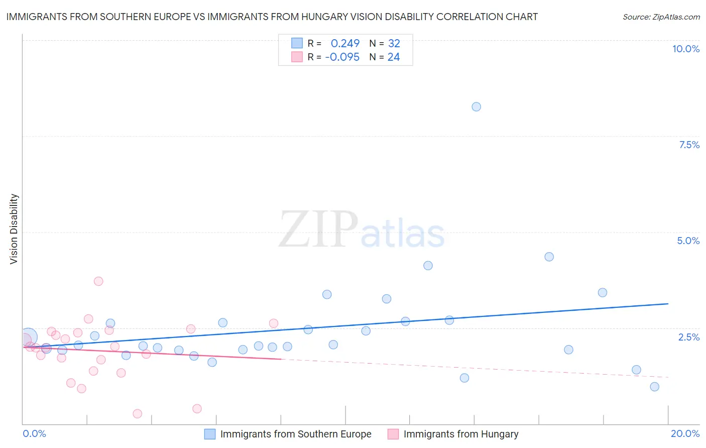 Immigrants from Southern Europe vs Immigrants from Hungary Vision Disability