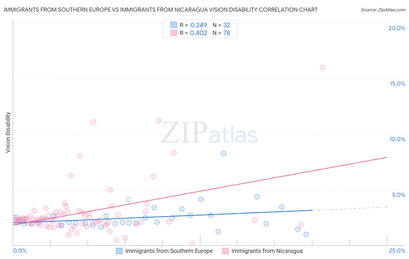 Immigrants from Southern Europe vs Immigrants from Nicaragua Vision Disability