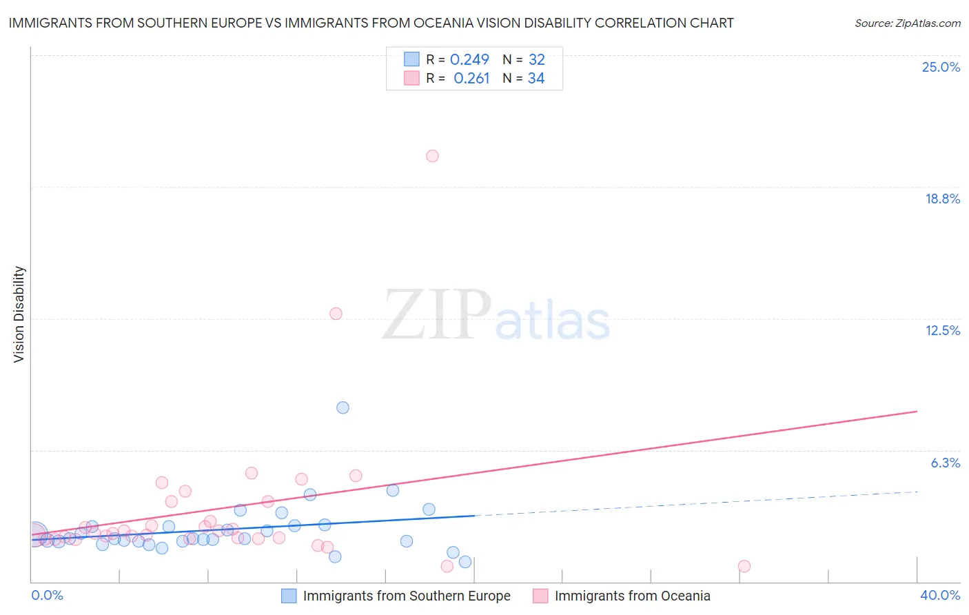 Immigrants from Southern Europe vs Immigrants from Oceania Vision Disability