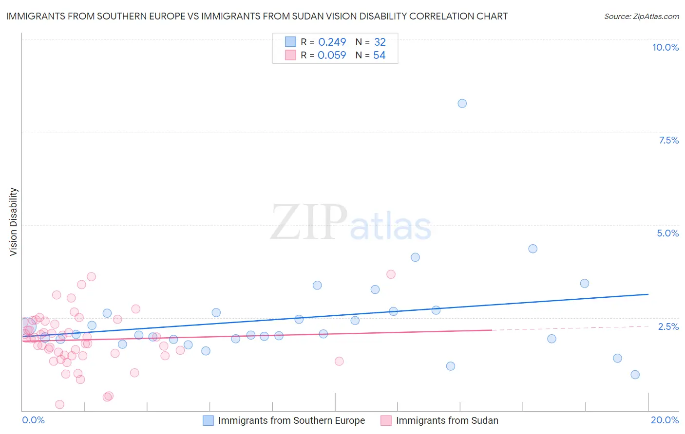 Immigrants from Southern Europe vs Immigrants from Sudan Vision Disability