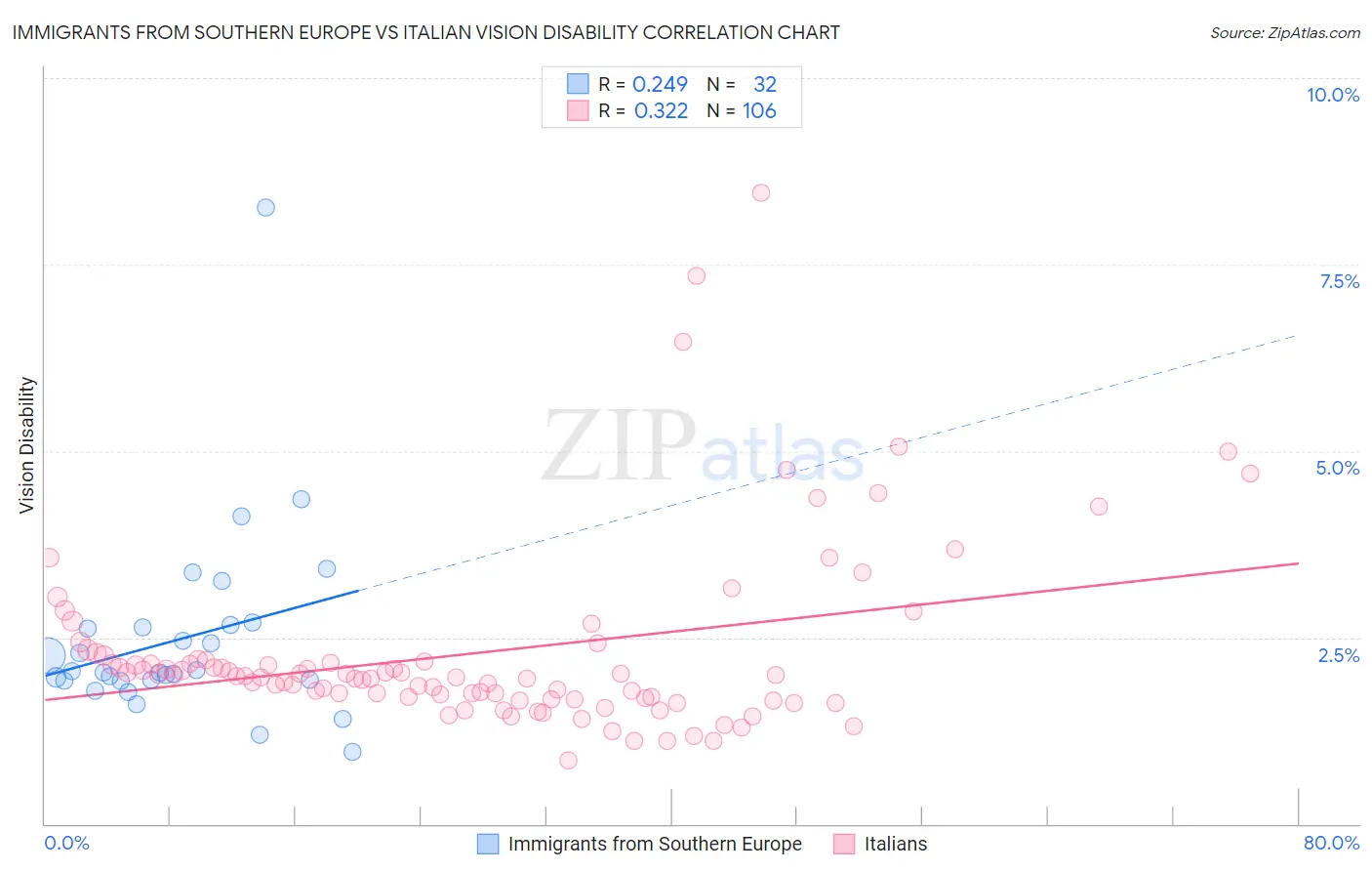 Immigrants from Southern Europe vs Italian Vision Disability