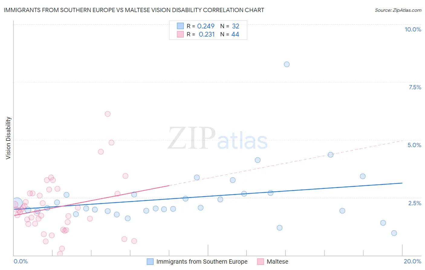 Immigrants from Southern Europe vs Maltese Vision Disability