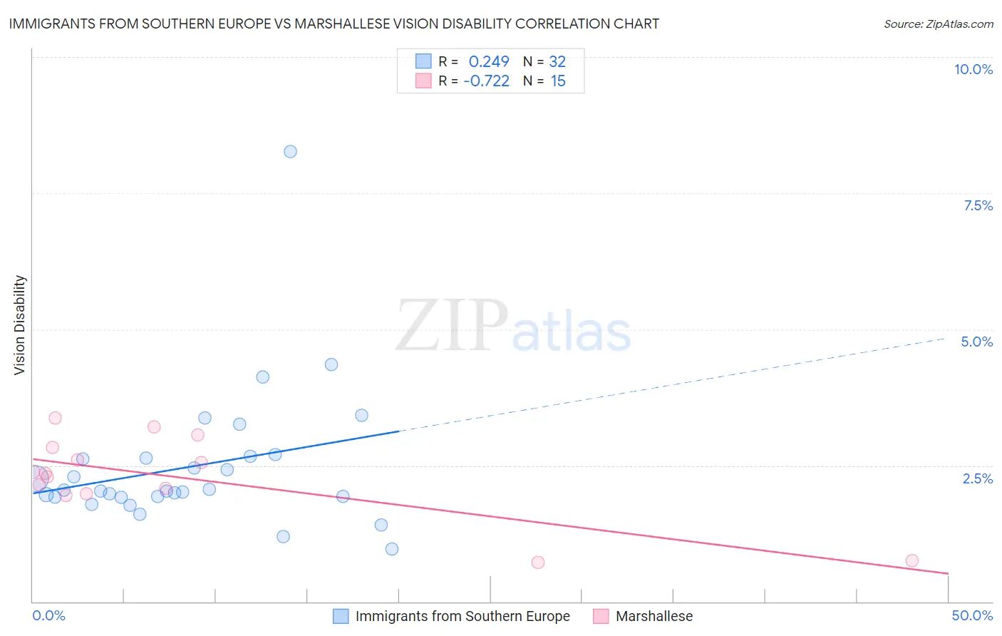 Immigrants from Southern Europe vs Marshallese Vision Disability