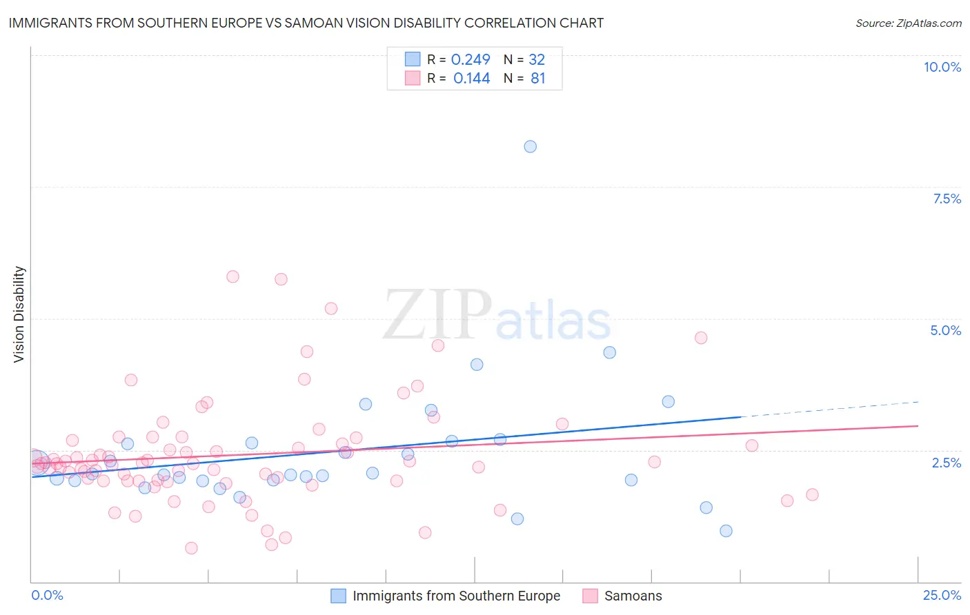 Immigrants from Southern Europe vs Samoan Vision Disability