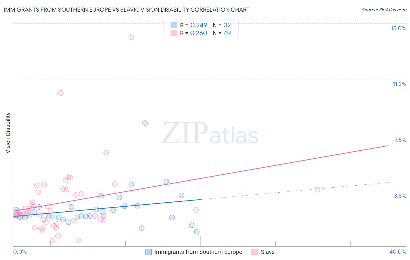 Immigrants from Southern Europe vs Slavic Vision Disability