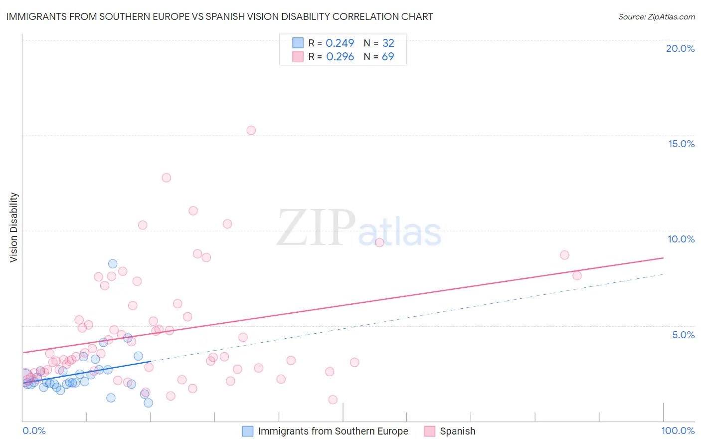 Immigrants from Southern Europe vs Spanish Vision Disability