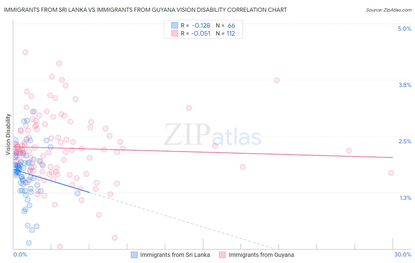 Immigrants from Sri Lanka vs Immigrants from Guyana Vision Disability