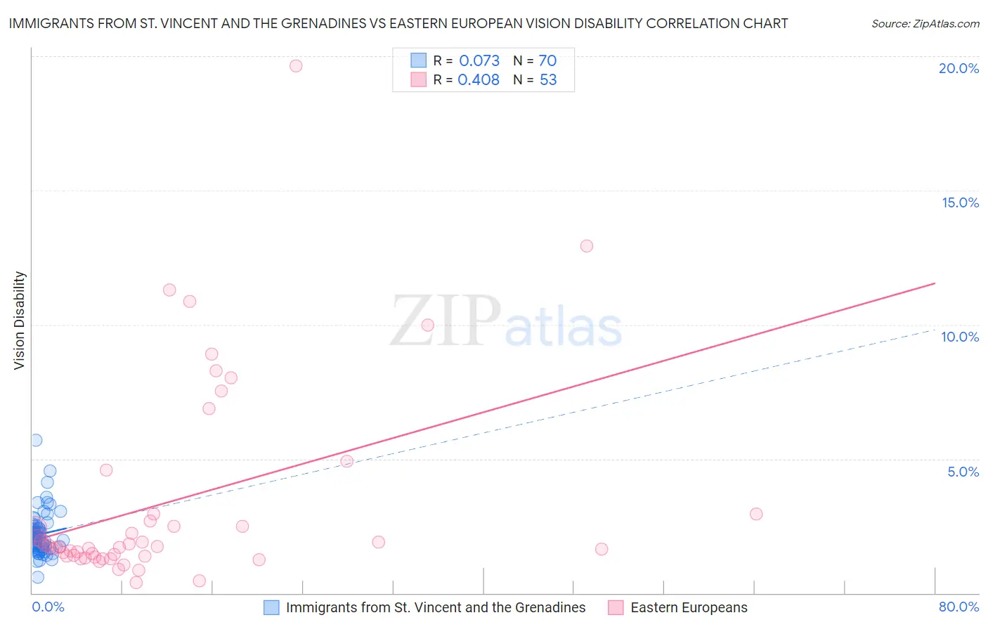 Immigrants from St. Vincent and the Grenadines vs Eastern European Vision Disability