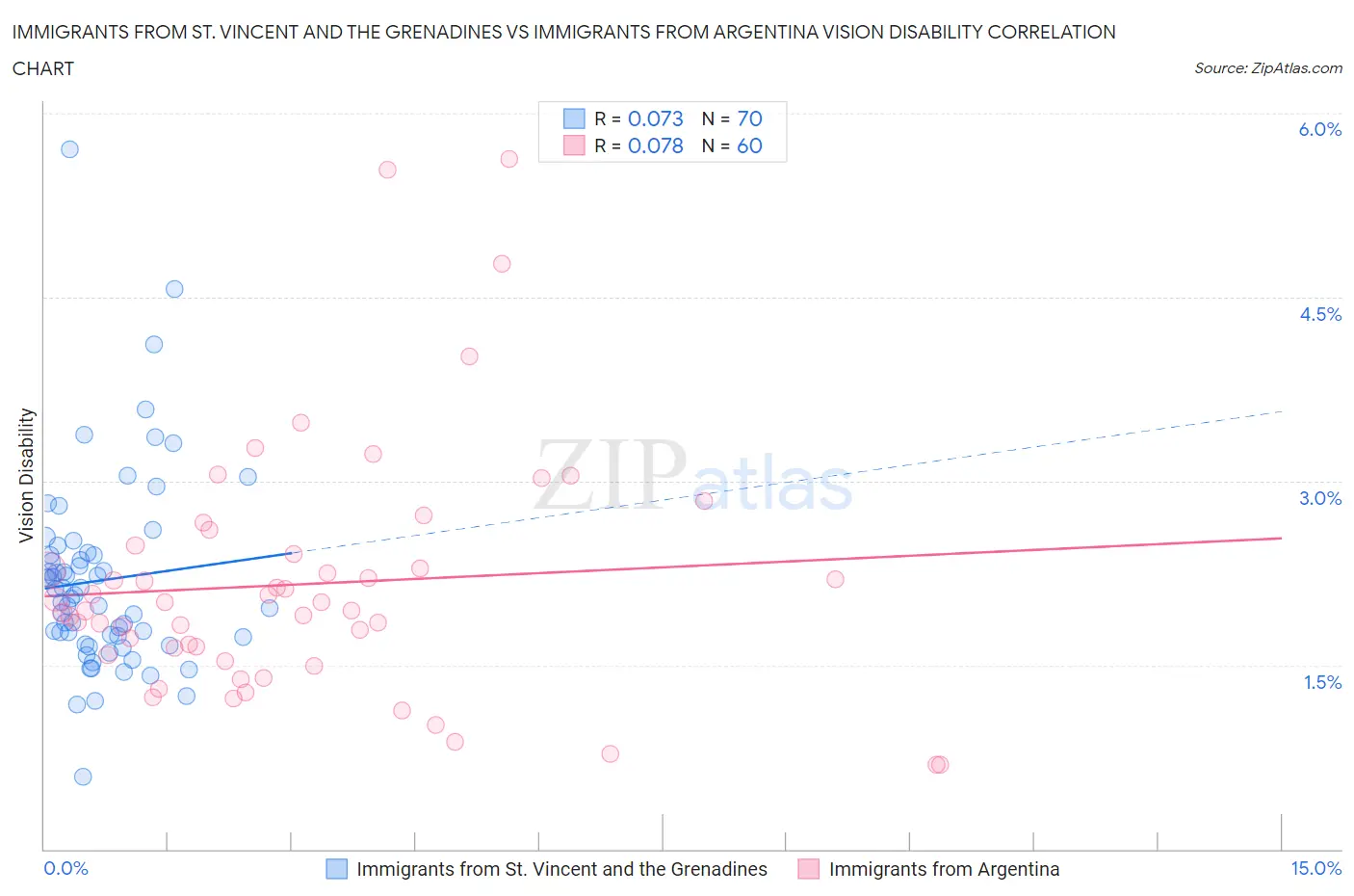 Immigrants from St. Vincent and the Grenadines vs Immigrants from Argentina Vision Disability