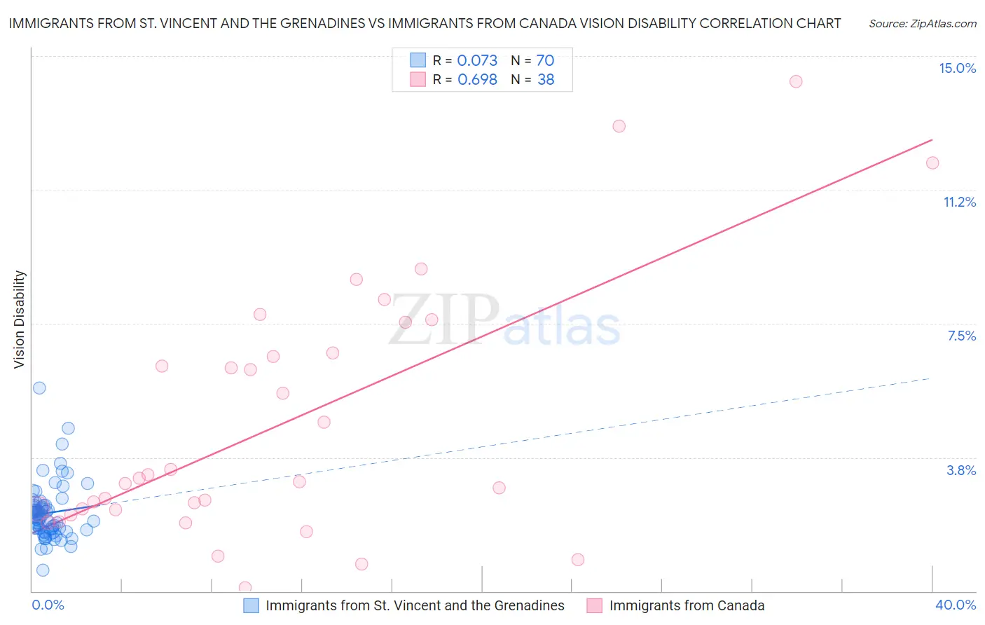 Immigrants from St. Vincent and the Grenadines vs Immigrants from Canada Vision Disability