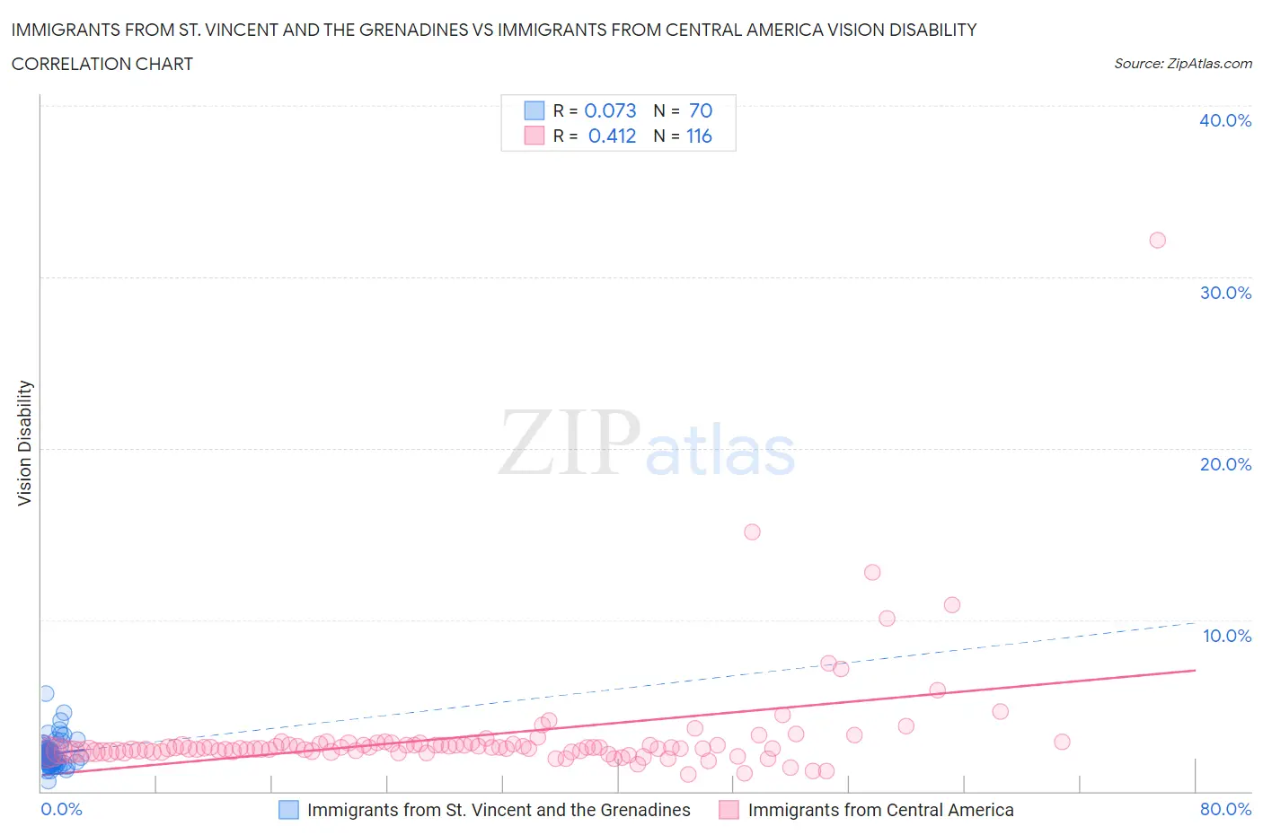 Immigrants from St. Vincent and the Grenadines vs Immigrants from Central America Vision Disability