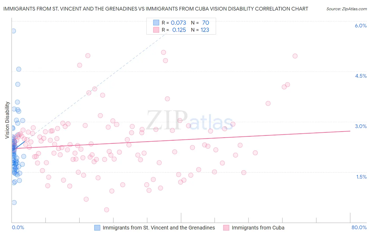 Immigrants from St. Vincent and the Grenadines vs Immigrants from Cuba Vision Disability