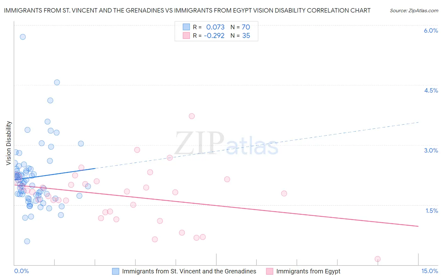 Immigrants from St. Vincent and the Grenadines vs Immigrants from Egypt Vision Disability