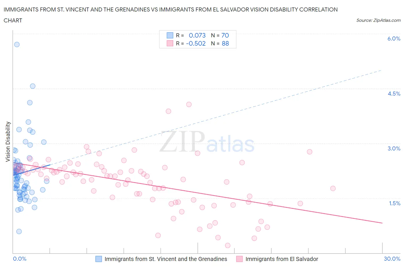 Immigrants from St. Vincent and the Grenadines vs Immigrants from El Salvador Vision Disability