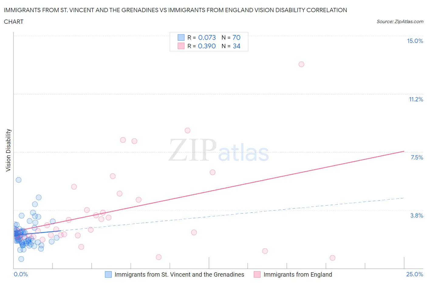 Immigrants from St. Vincent and the Grenadines vs Immigrants from England Vision Disability