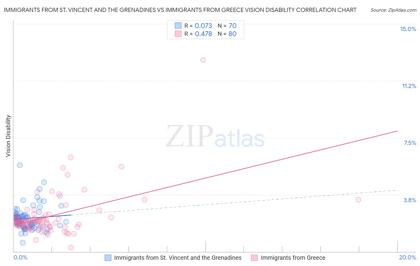 Immigrants from St. Vincent and the Grenadines vs Immigrants from Greece Vision Disability