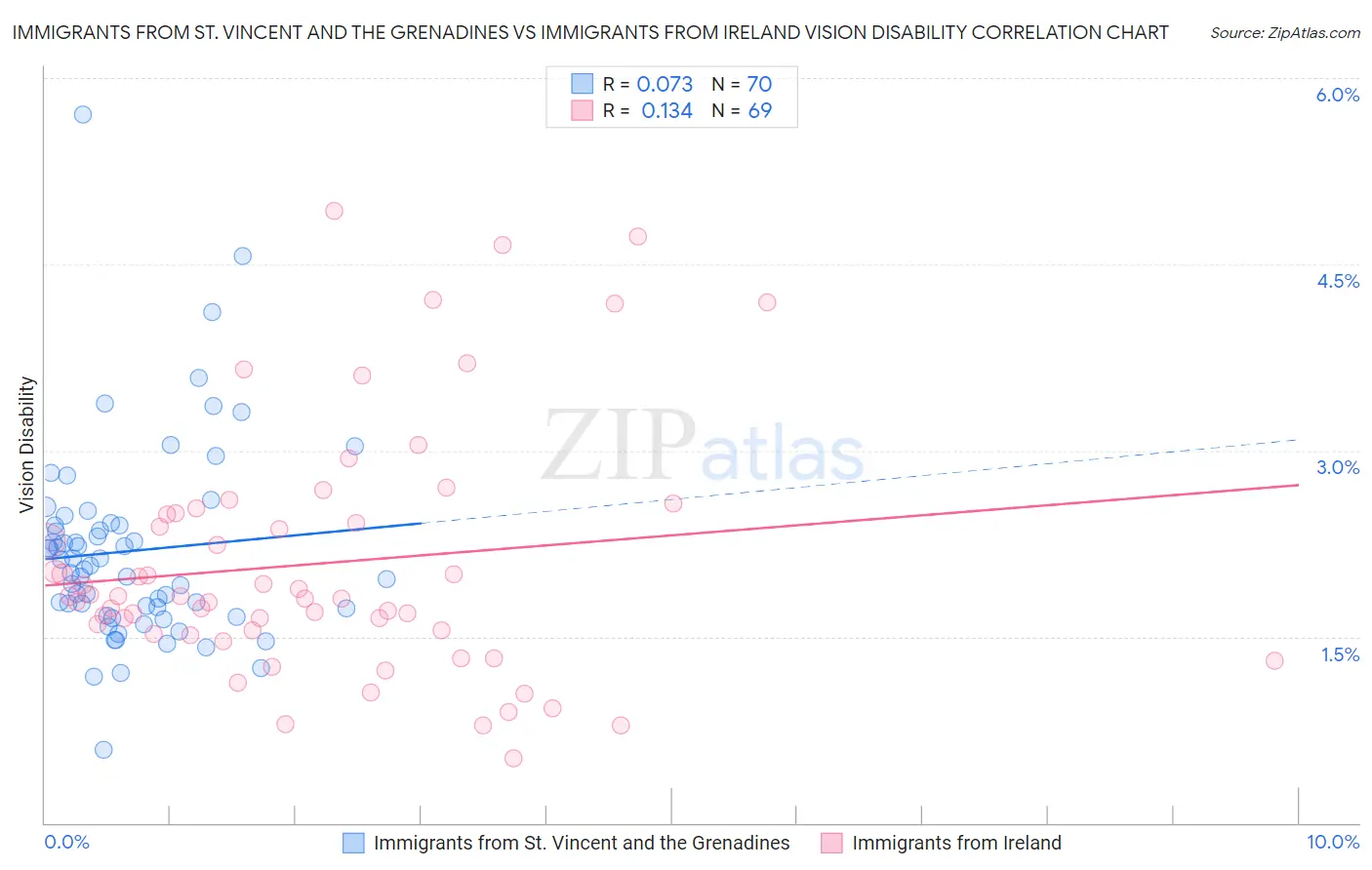 Immigrants from St. Vincent and the Grenadines vs Immigrants from Ireland Vision Disability