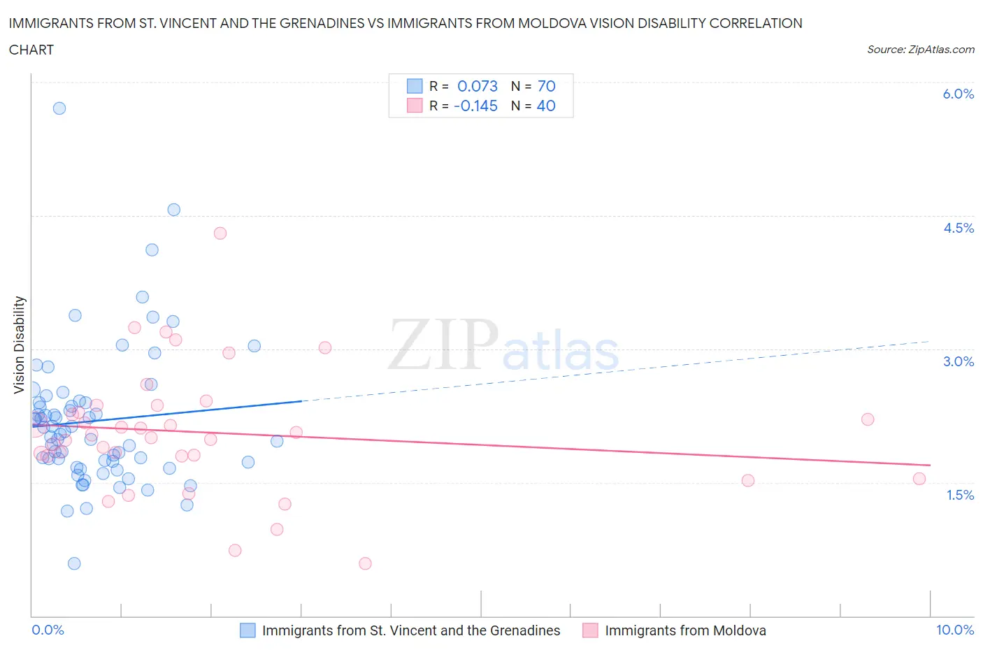 Immigrants from St. Vincent and the Grenadines vs Immigrants from Moldova Vision Disability