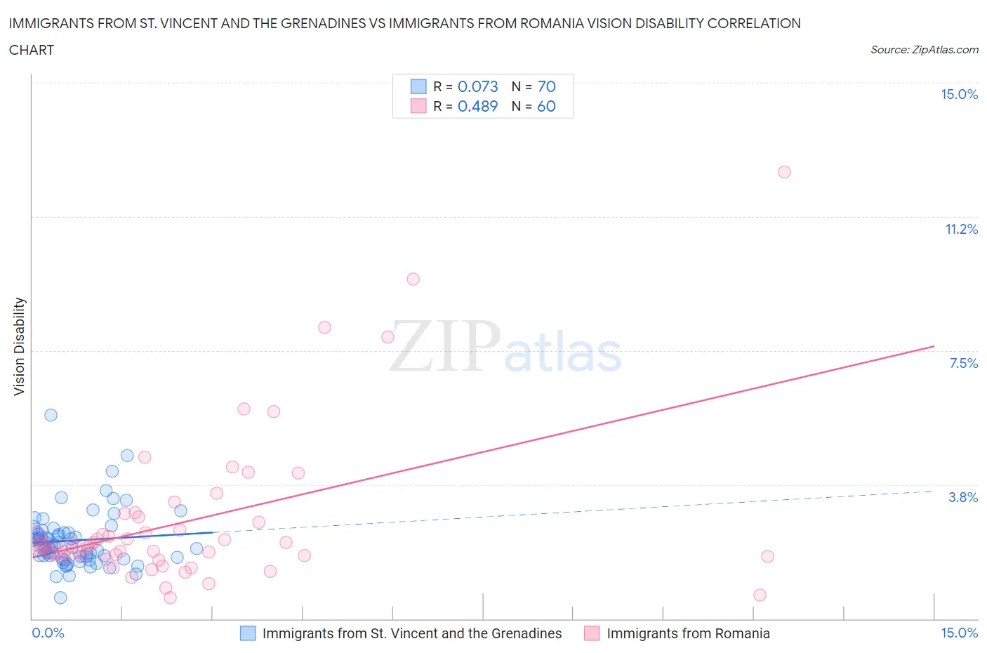 Immigrants from St. Vincent and the Grenadines vs Immigrants from Romania Vision Disability