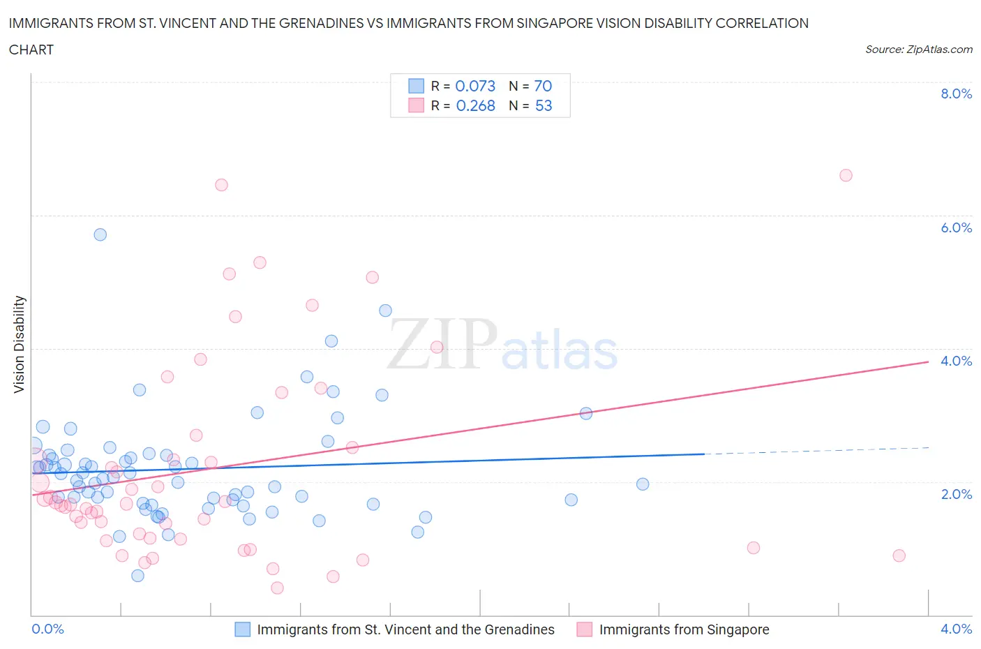 Immigrants from St. Vincent and the Grenadines vs Immigrants from Singapore Vision Disability