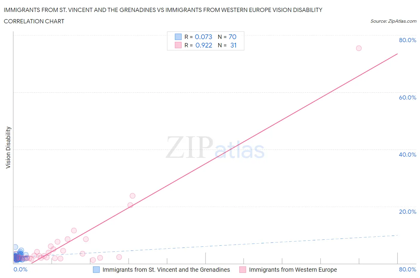 Immigrants from St. Vincent and the Grenadines vs Immigrants from Western Europe Vision Disability