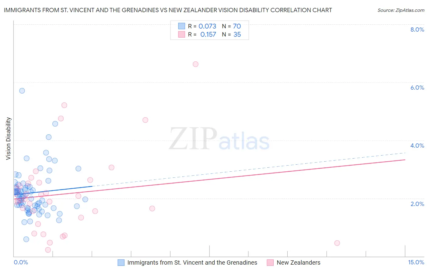 Immigrants from St. Vincent and the Grenadines vs New Zealander Vision Disability