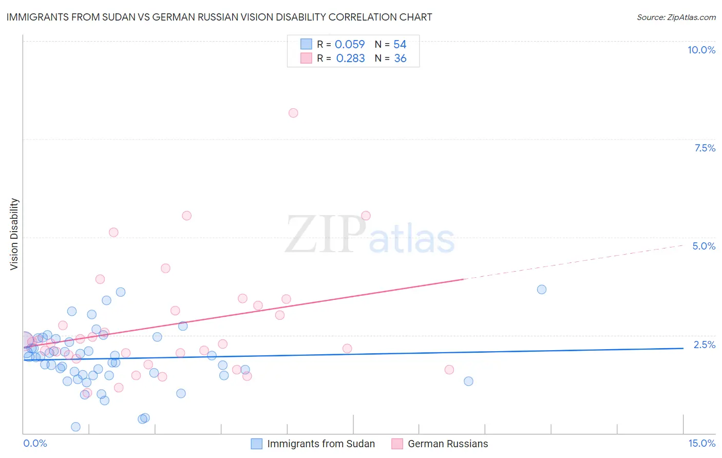 Immigrants from Sudan vs German Russian Vision Disability