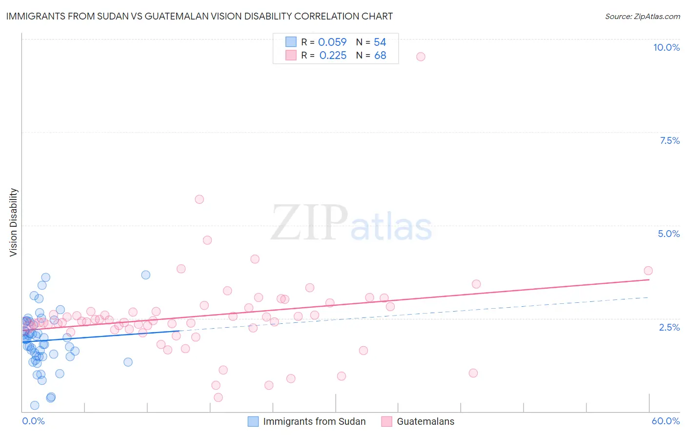 Immigrants from Sudan vs Guatemalan Vision Disability