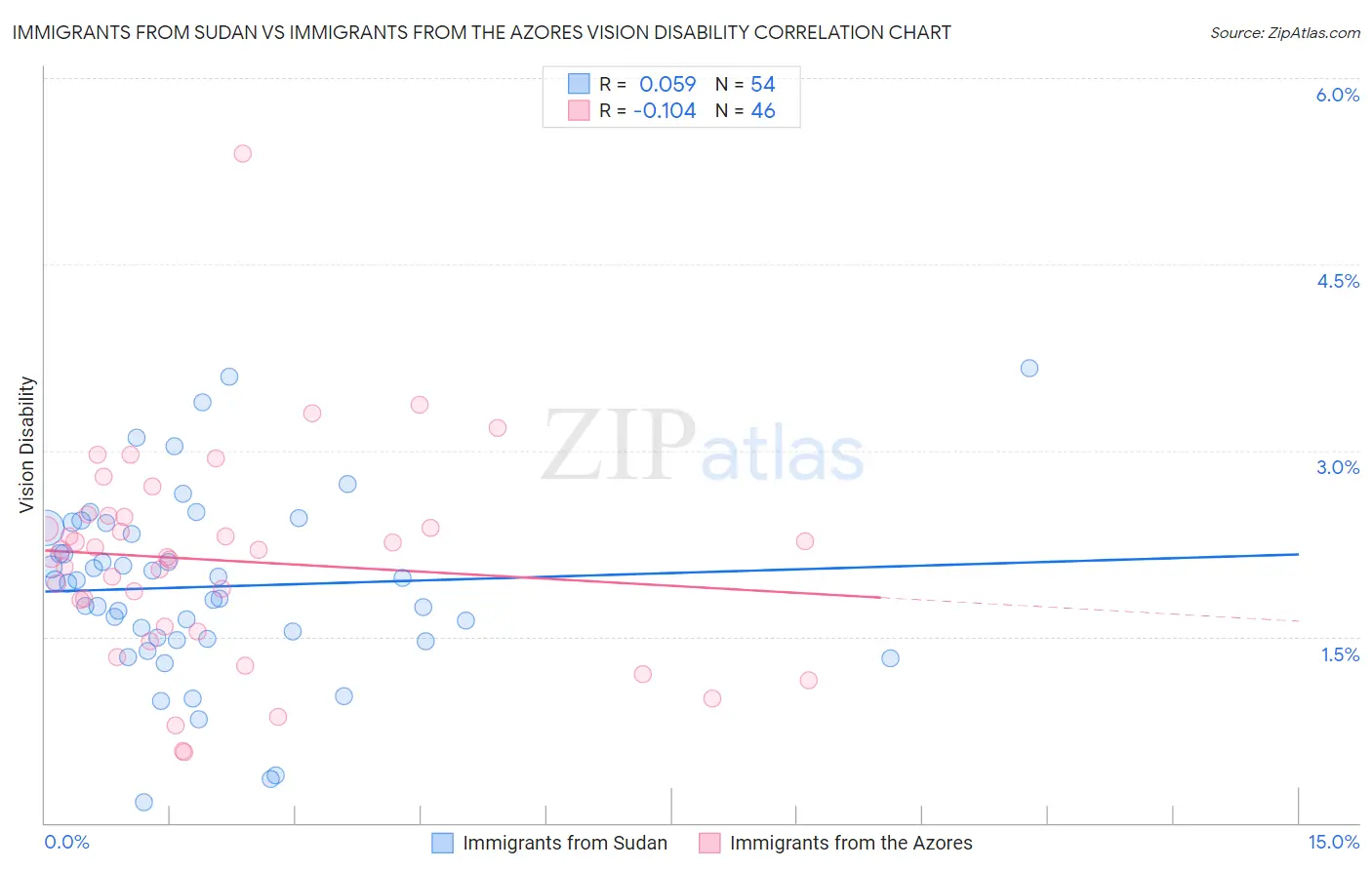 Immigrants from Sudan vs Immigrants from the Azores Vision Disability