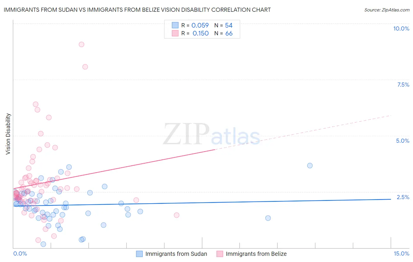 Immigrants from Sudan vs Immigrants from Belize Vision Disability