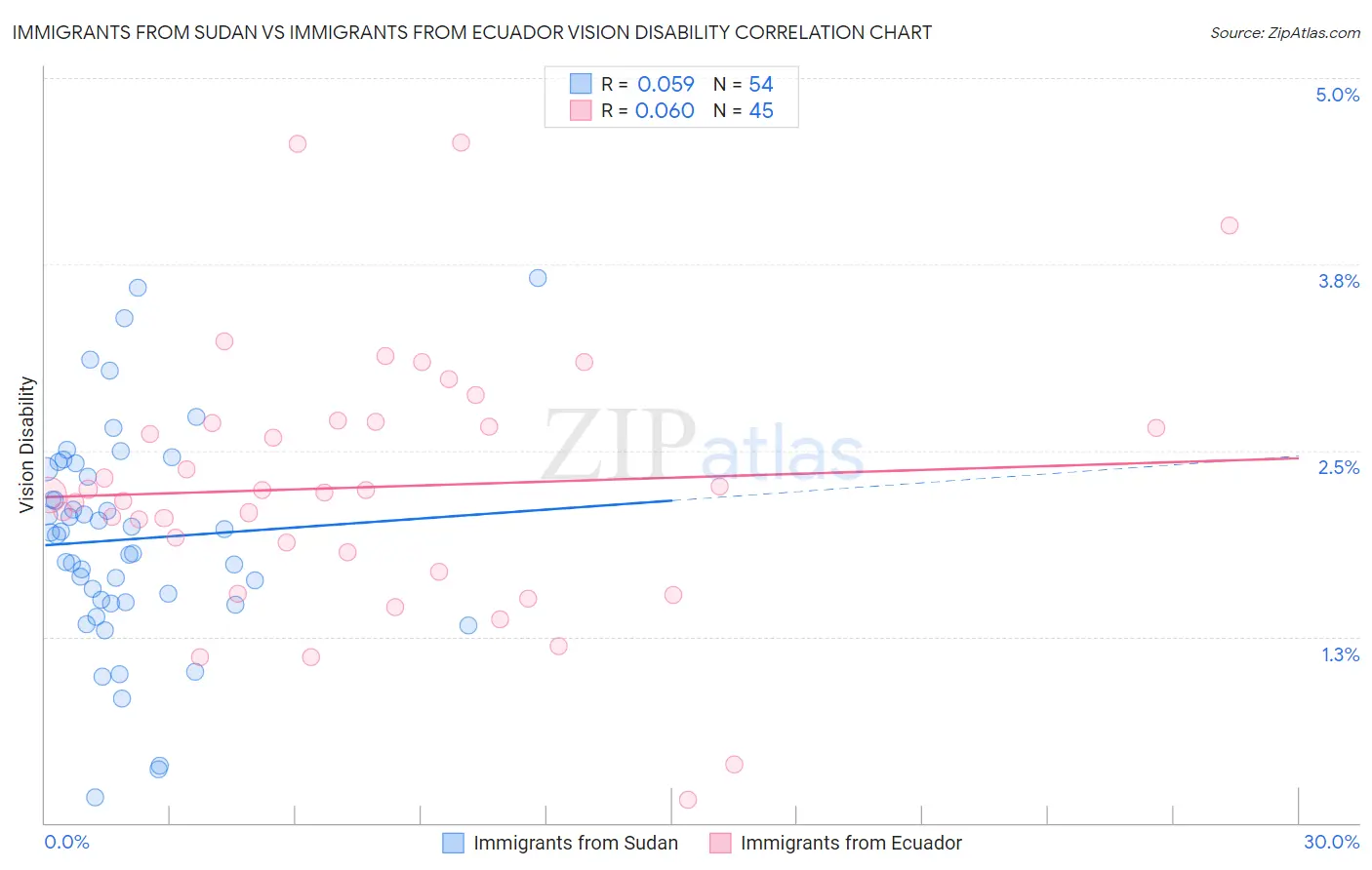 Immigrants from Sudan vs Immigrants from Ecuador Vision Disability