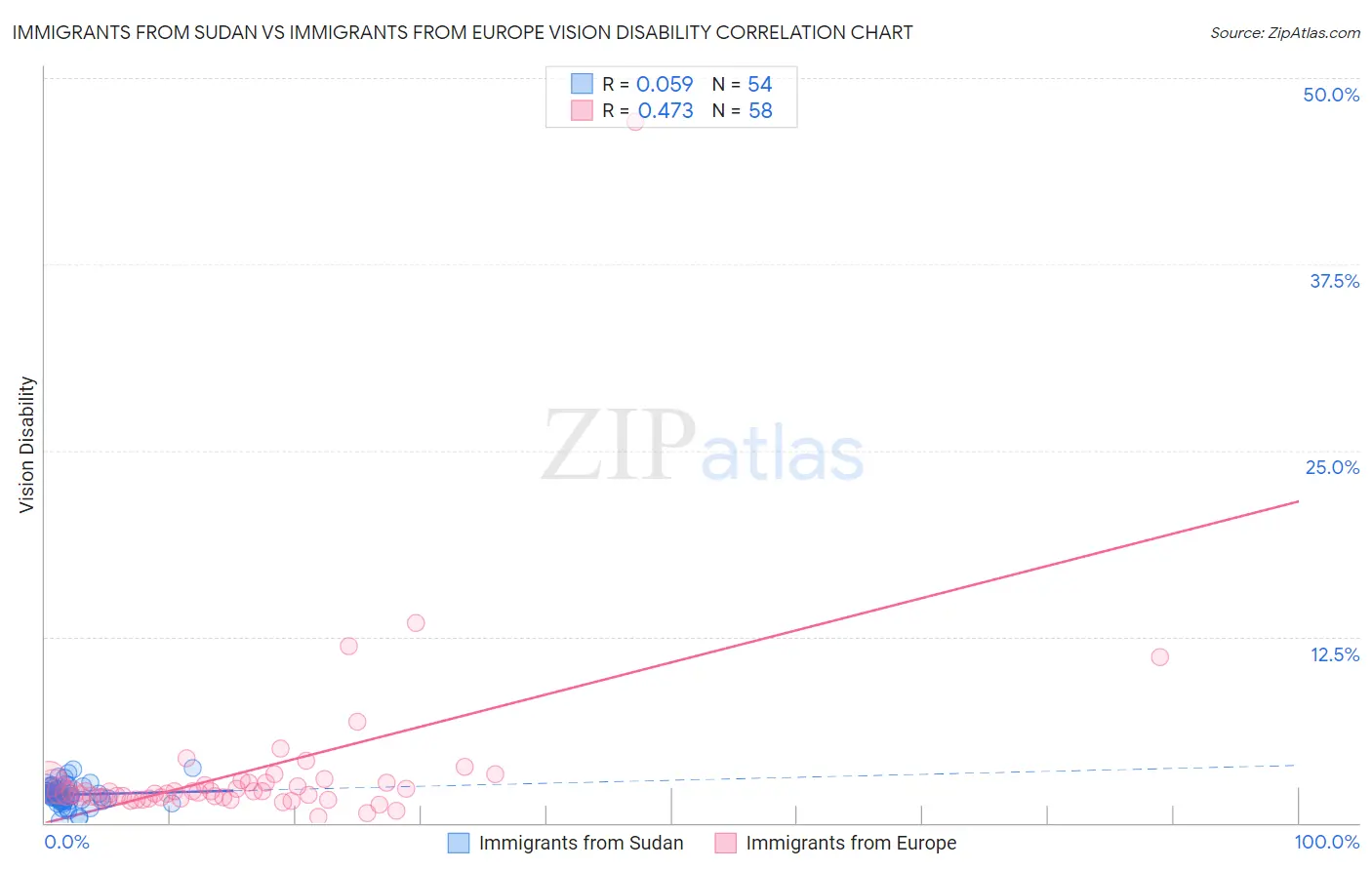 Immigrants from Sudan vs Immigrants from Europe Vision Disability