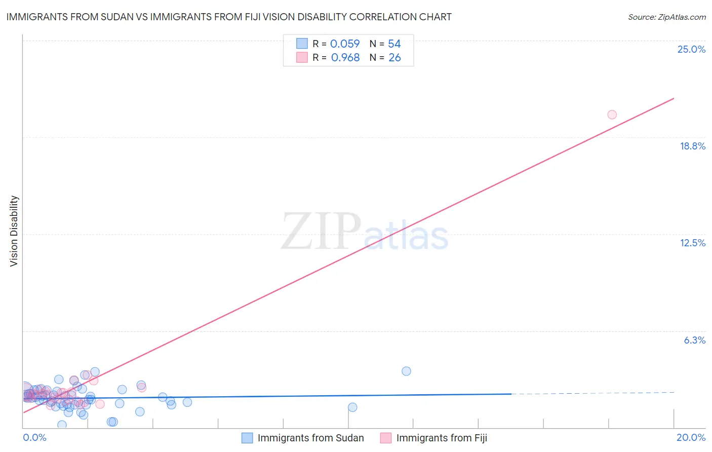 Immigrants from Sudan vs Immigrants from Fiji Vision Disability