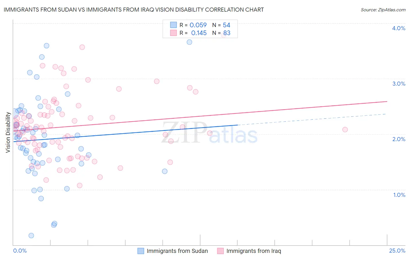 Immigrants from Sudan vs Immigrants from Iraq Vision Disability