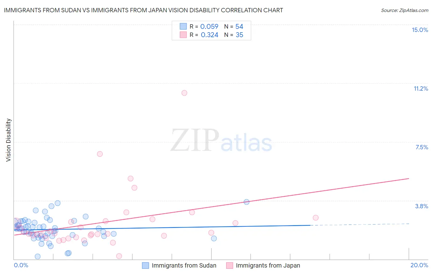 Immigrants from Sudan vs Immigrants from Japan Vision Disability