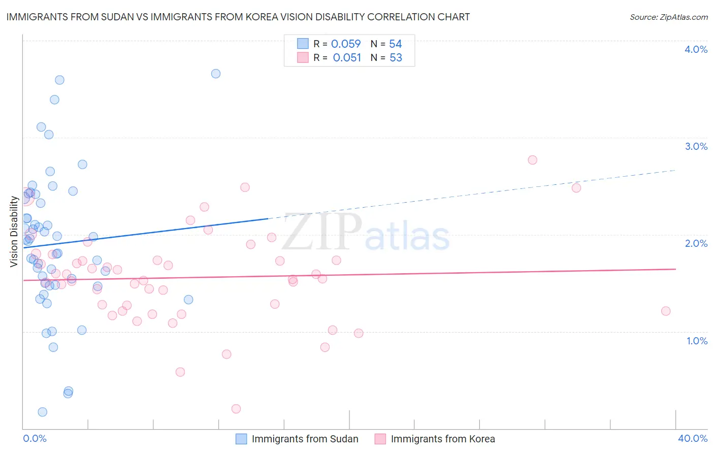 Immigrants from Sudan vs Immigrants from Korea Vision Disability