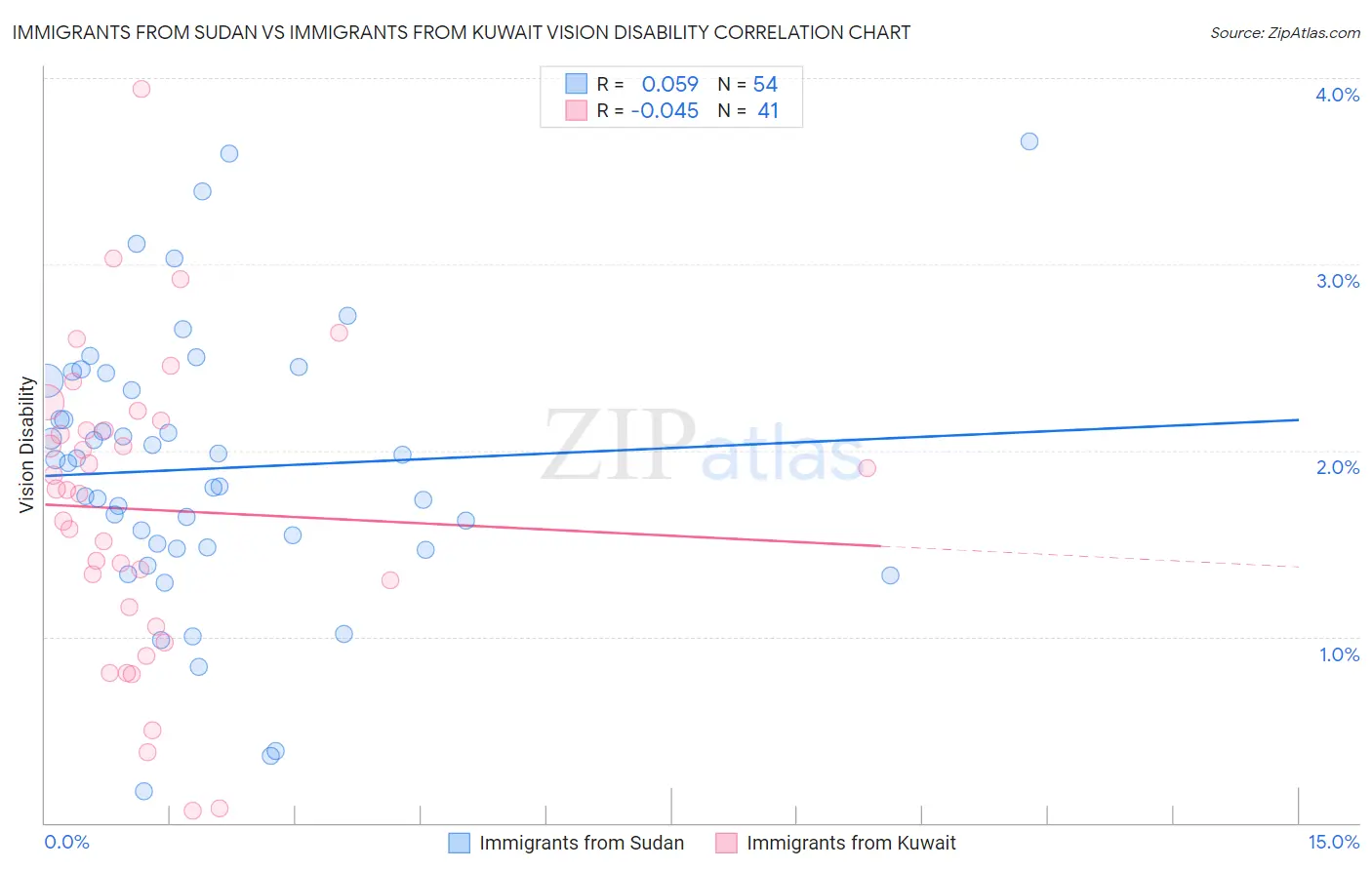 Immigrants from Sudan vs Immigrants from Kuwait Vision Disability